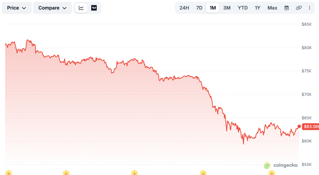 Bitcoin-Kurs steht deutlich unter Druck. Quelle: CoinGecko.