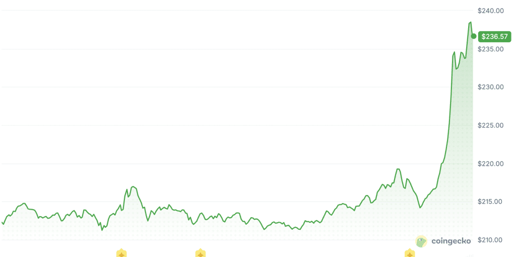 Kursentwicklung von Bittensor innerhalb von 24 Stunden. Quelle: CoinGecko.