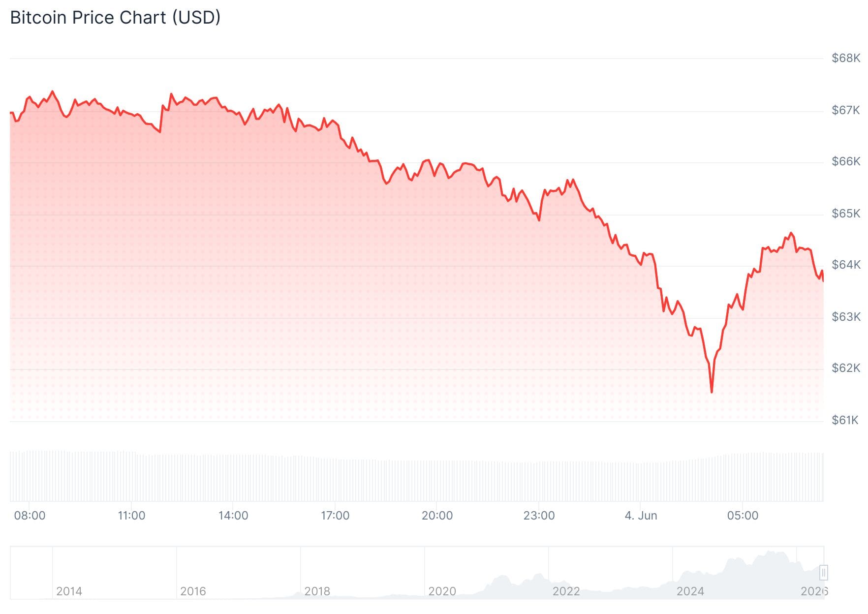 Der Bitcoin-Kurs der vergangenen 24 Stunden. – Quelle: CoinGecko