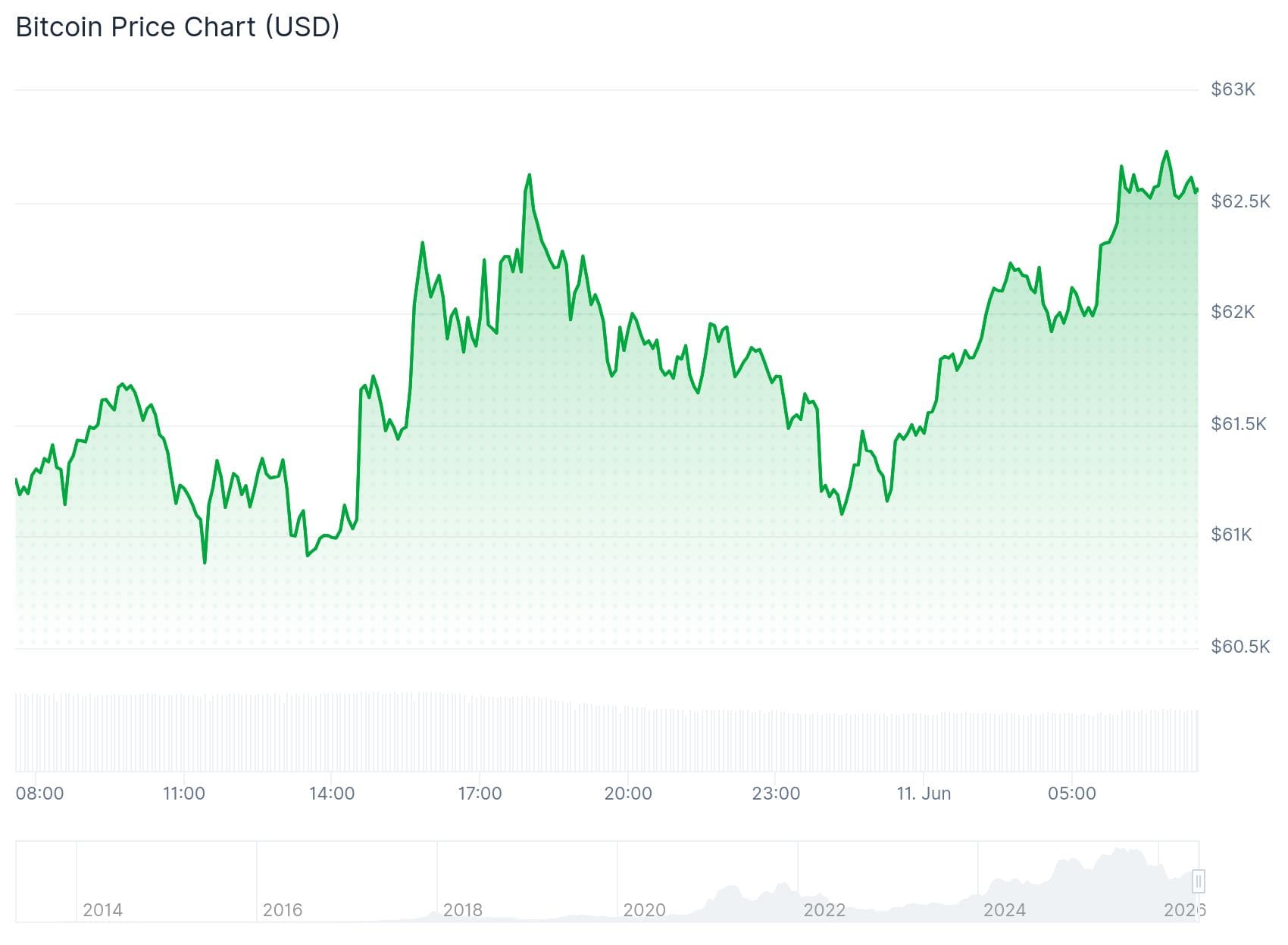 Der Bitcoin-Preis der vergangenen 24 Stunden. - Quelle: CoinGecko