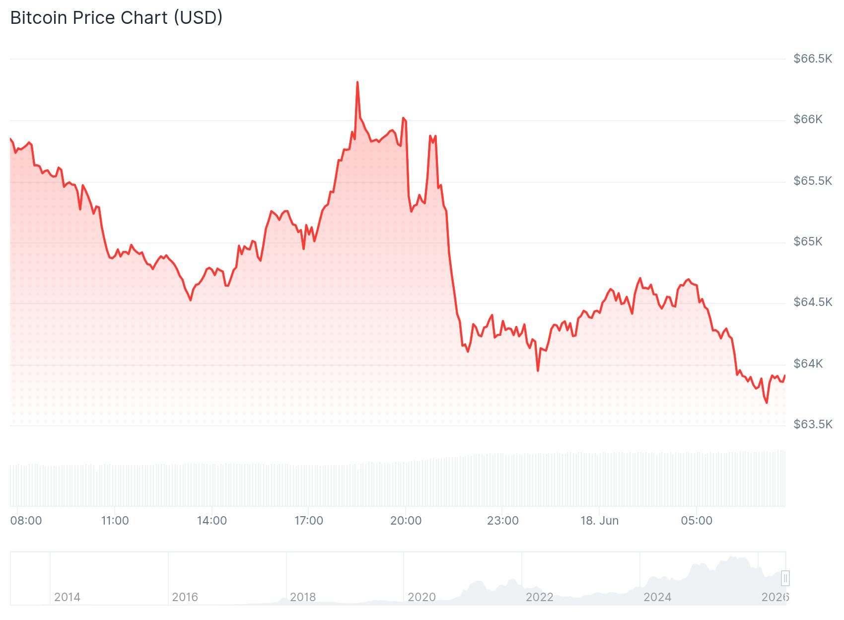 Der Bitcoin-Kurs der vergangenen 24 Stunden. – Quelle: CoinGecko