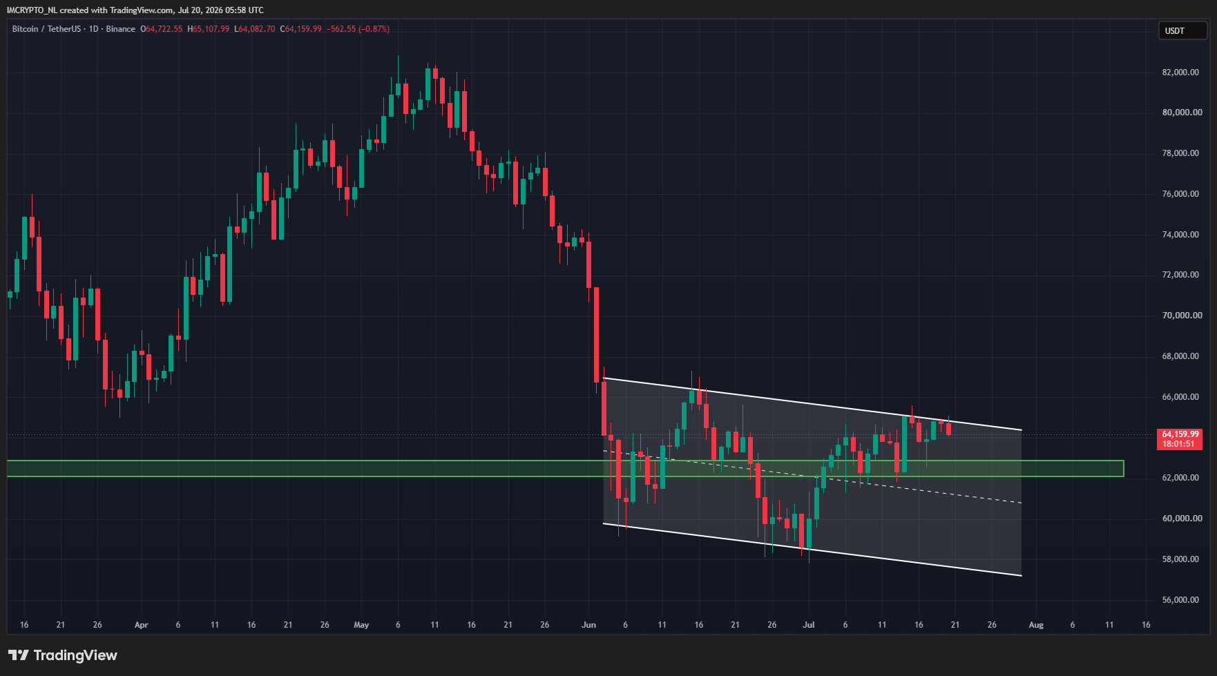 Der Bitcoin-Kurs versuchte am Wochenende nach oben auszubrechen, scheiterte jedoch. – Quelle: TradingView