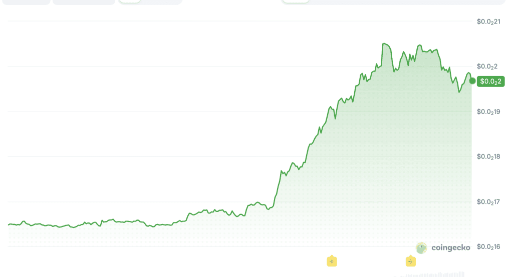 Kurs von PUMP in den vergangenen 24 Stunden. Quelle: CoinGecko.