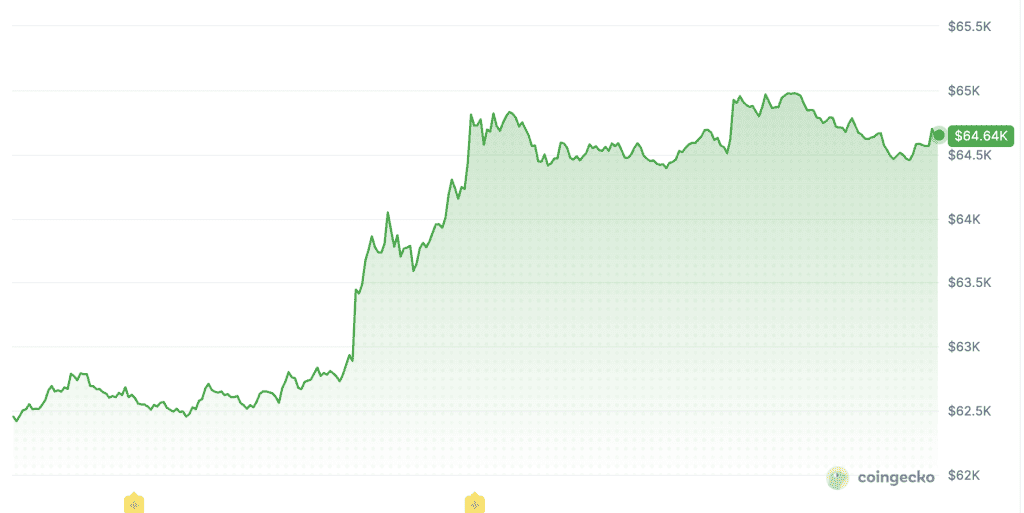 Der Bitcoin-Kurs stieg innerhalb von 24 Stunden auf 64.600 US-Dollar.