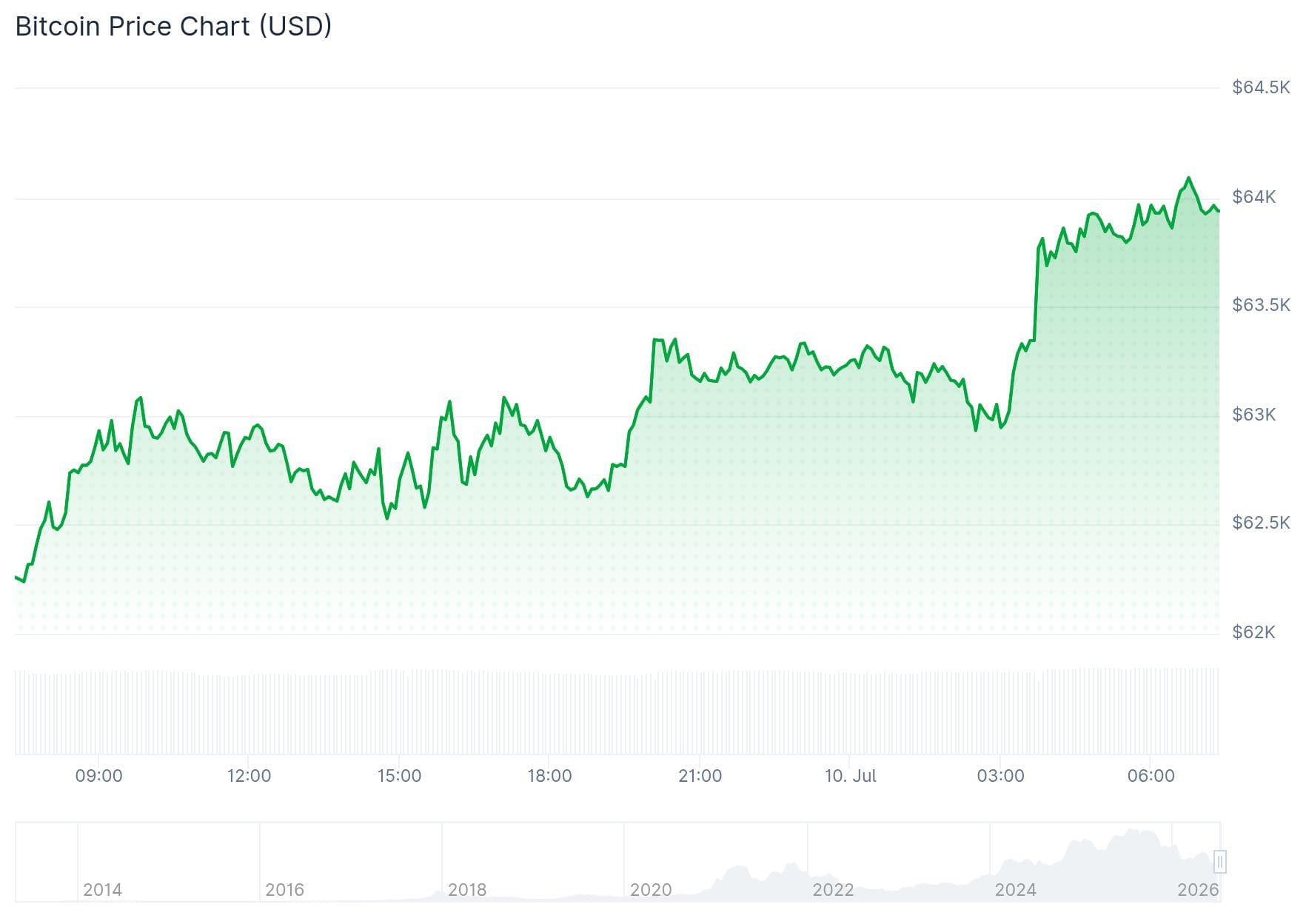 Der Bitcoin-Kurs der vergangenen 24 Stunden. – Quelle: CoinGecko