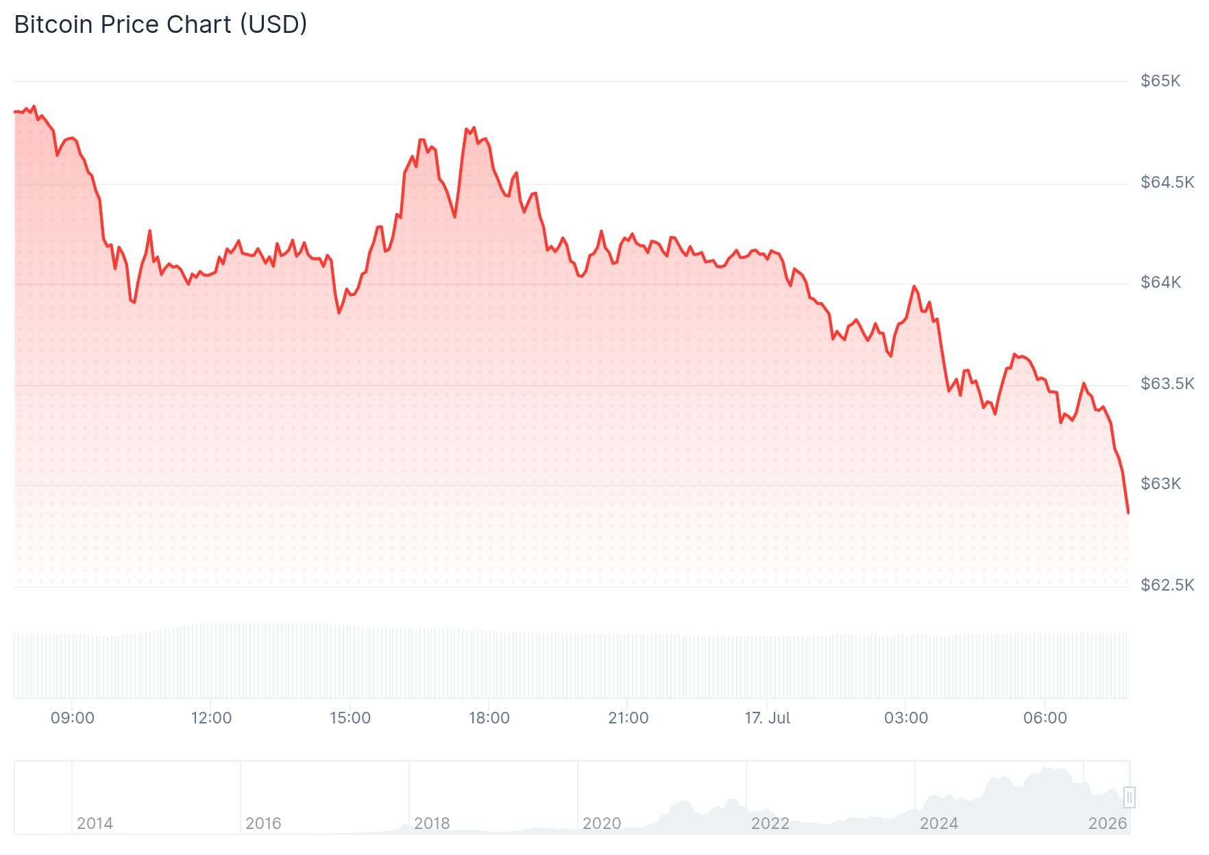 Der Bitcoin-Kurs der vergangenen 24 Stunden. – Quelle: CoinGecko
