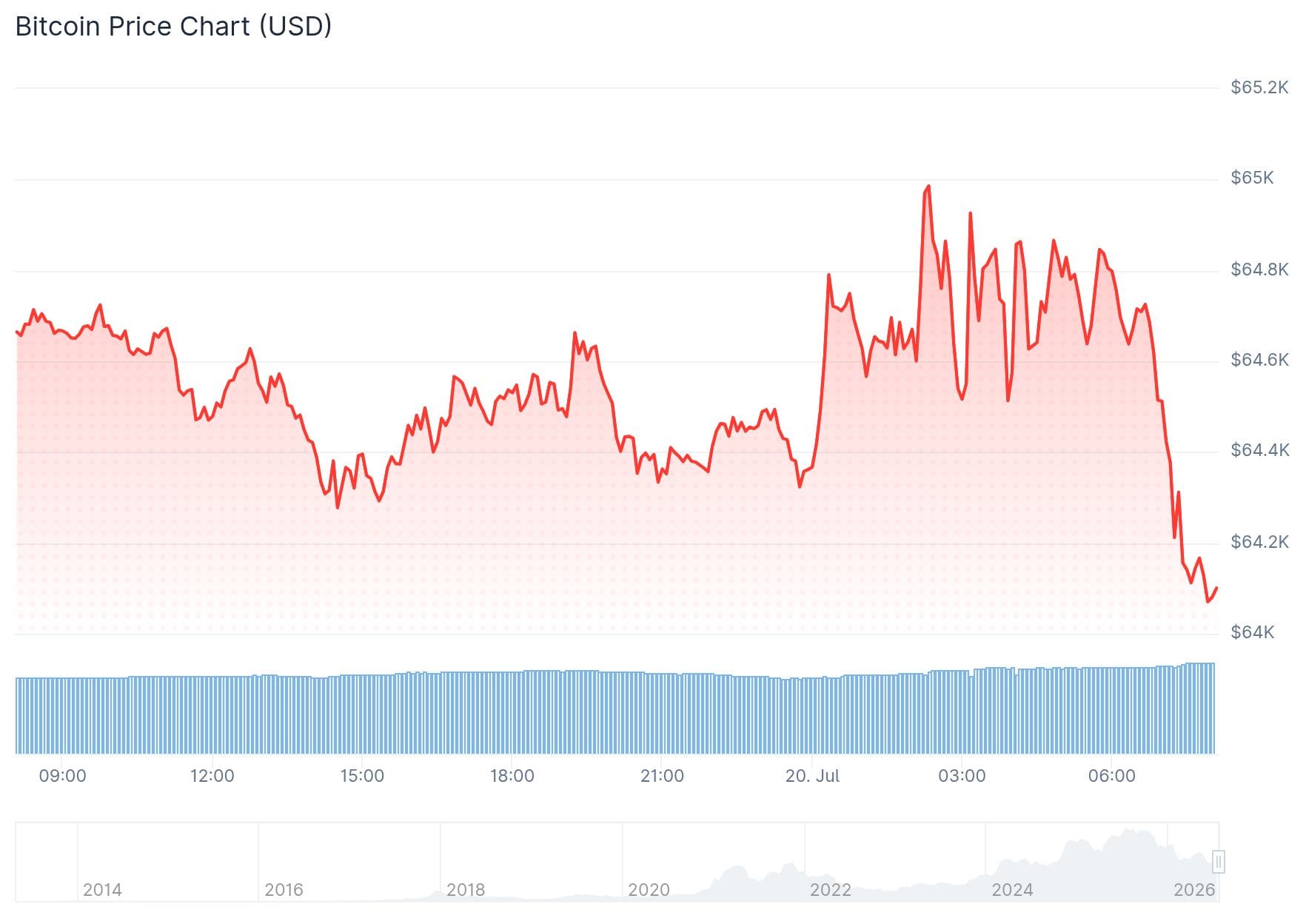 Der Bitcoin-Kurs der vergangenen 24 Stunden. – Quelle: CoinGecko