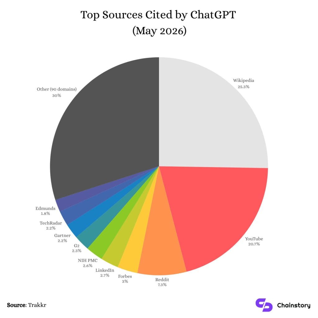 Oben: Quellen, auf die ChatGPT verweist, Chainstory/Trakkr